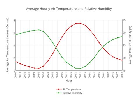 <b>Humidity</b> 14%. . Humidity by hour